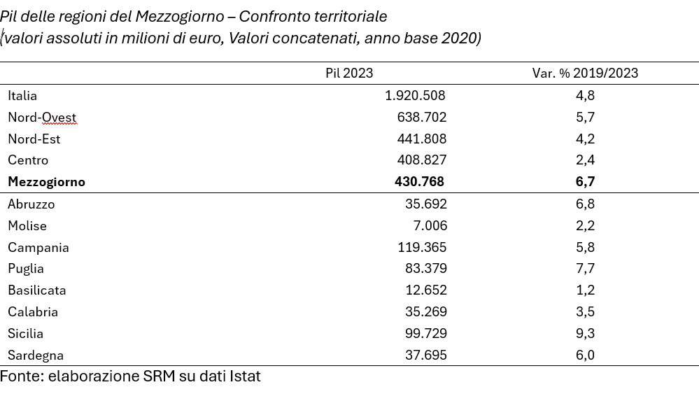 Pil delle regioni del Mezzogiorno – Confronto territoriale 